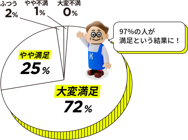 �~�O���t�A��ϖ����F72���A��▞���F25���A�ӂ�2���A���s��1���A��ϕs��0��