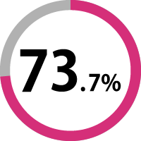 73.6%