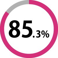 83.3%